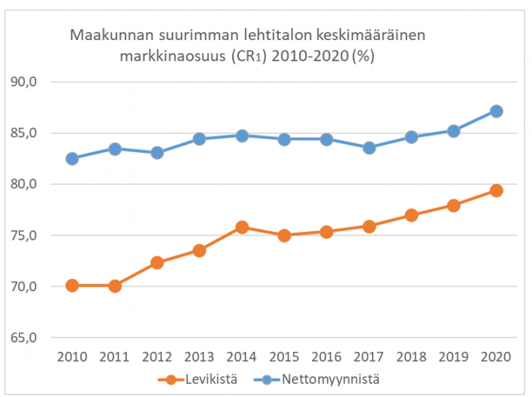 Lehdistön keskimääsäinen keskittymisaste maakunnissa 2010-2020 (CR1)